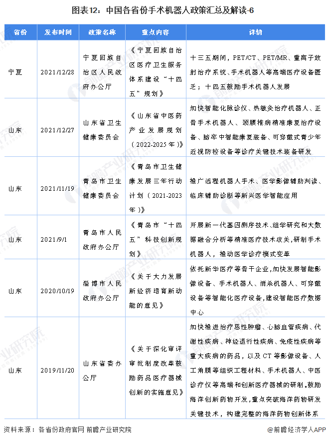 图表12：中国各省份手术机器人政策汇总及解读-6