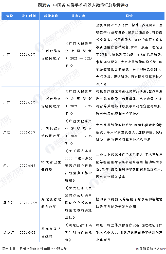 图表9：中国各省份手术机器人政策汇总及解读-3