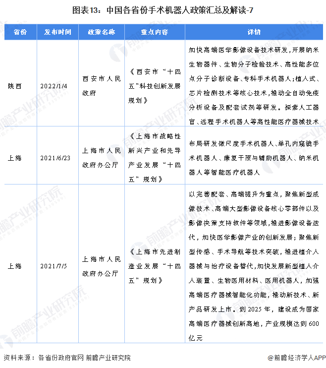 图表13：中国各省份手术机器人政策汇总及解读-7