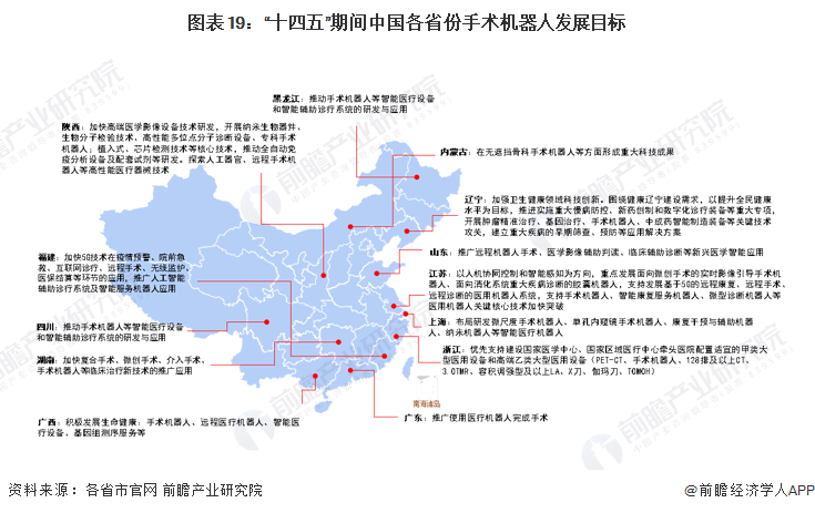 图表19：“十四五”期间中国各省份手术机器人发展目标
