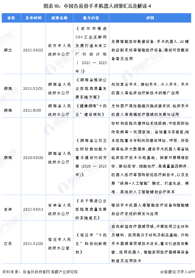 图表10：中国各省份手术机器人政策汇总及解读-4