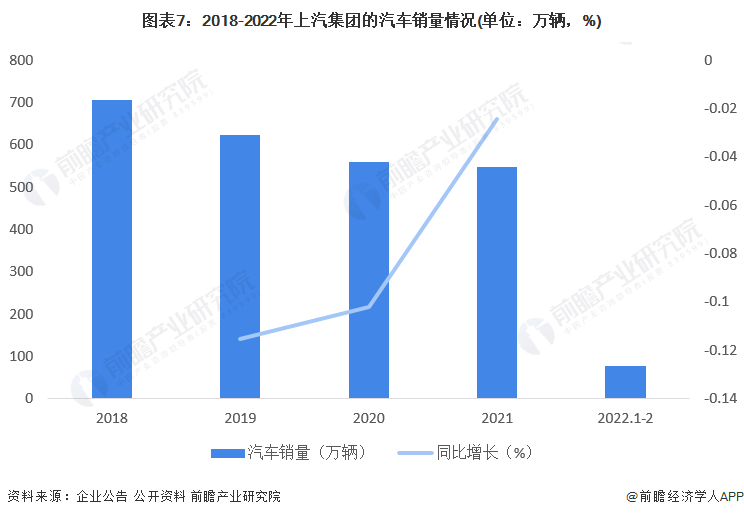 图表7：2018-2022年上汽集团的汽车销量情况(单位：万辆，%)