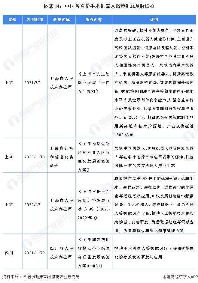 图表14：中国各省份手术机器人政策汇总及解读-8