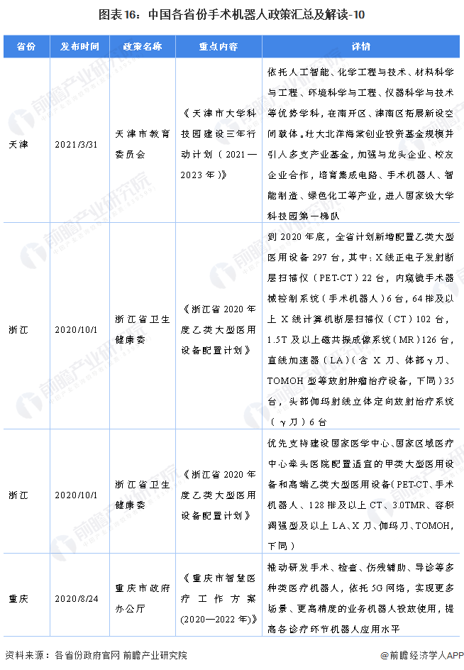 图表16：中国各省份手术机器人政策汇总及解读-10