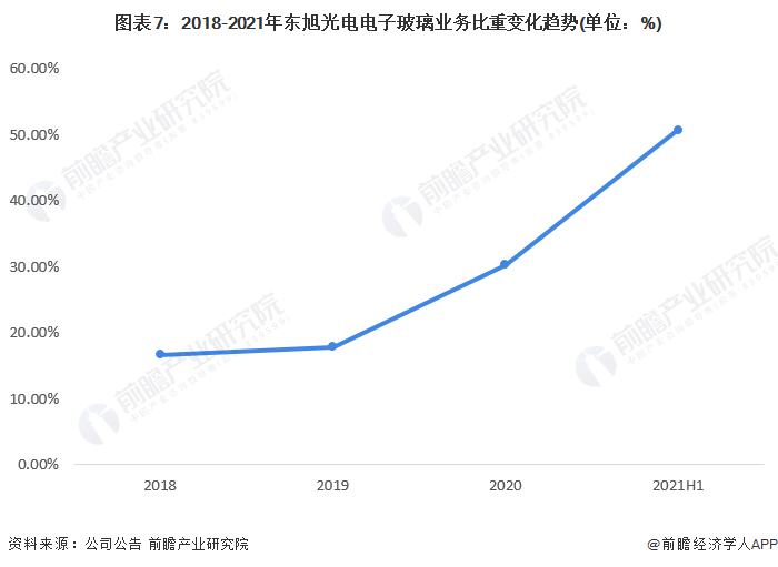 图表7：2018-2021年东旭光电电子玻璃业务比重变化趋势(单位：%)