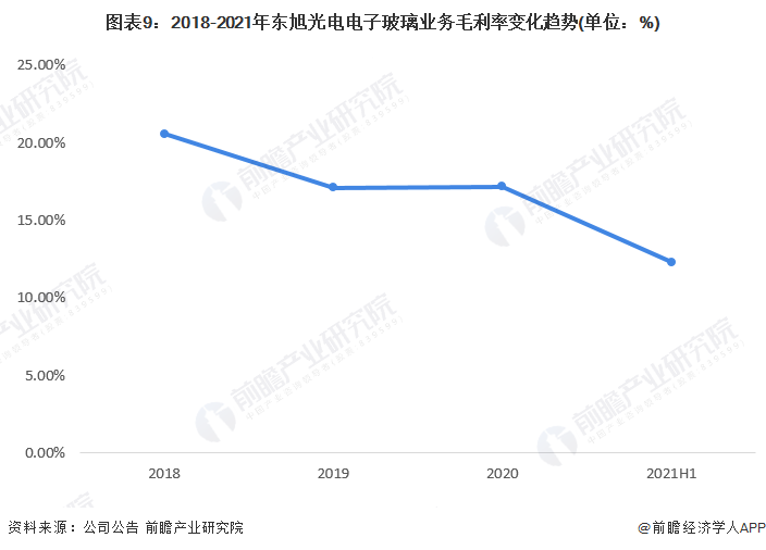 图表9：2018-2021年东旭光电电子玻璃业务毛利率变化趋势(单位：%)
