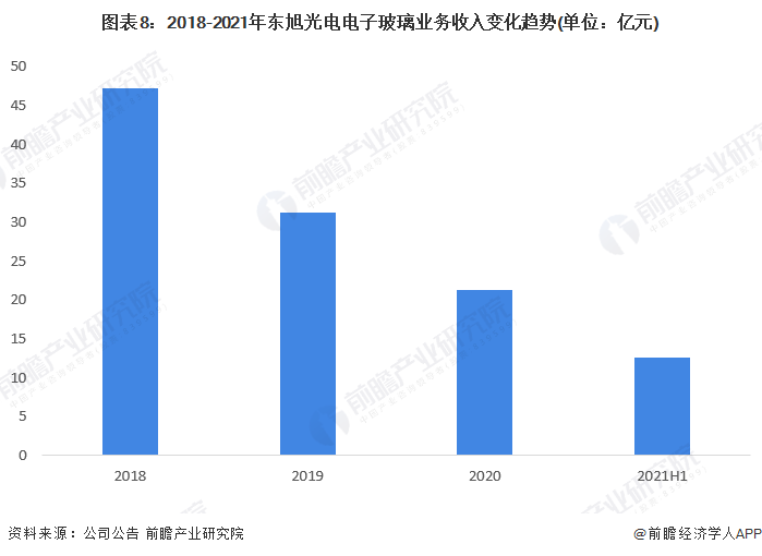 图表8：2018-2021年东旭光电电子玻璃业务收入变化趋势(单位：亿元)