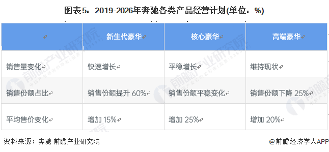 图表5：2019-2026年奔驰各类产品经营计划(单位：%)