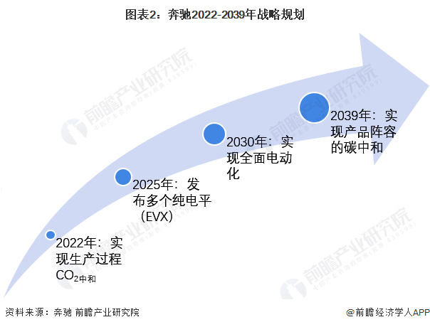 图表2：奔驰2022-2039年战略规划
