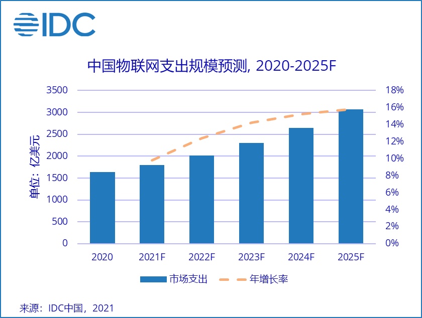 2025年中国物联网市场规模或将成为全球第一