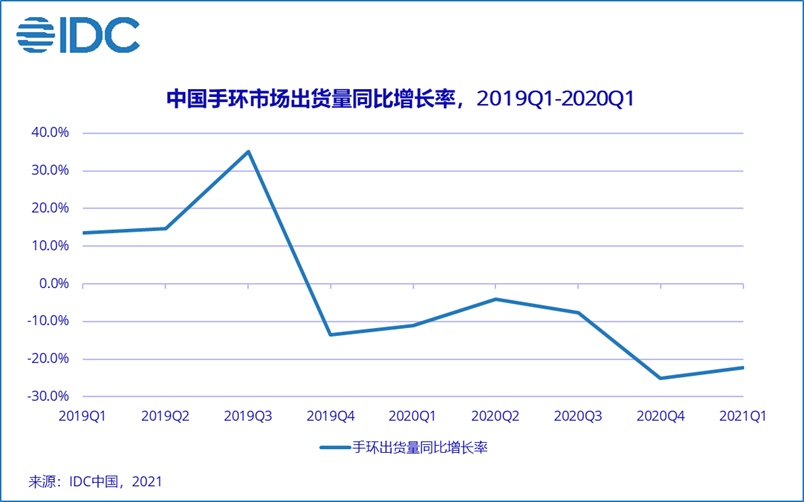 Q1中国可穿戴设备市场出货量2729万台