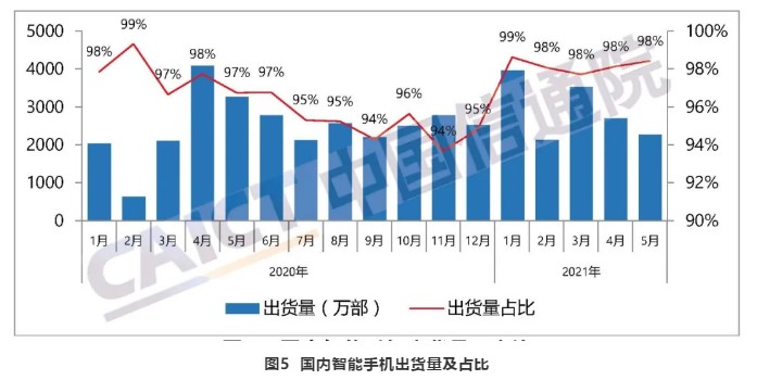 5月国内市场手机出货量公布，同比下降32．0％！