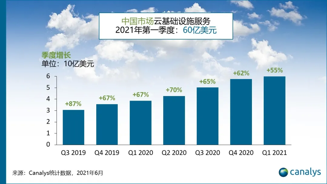 支出猛增55%，Q1中国云基础设施服务支出达60亿美元