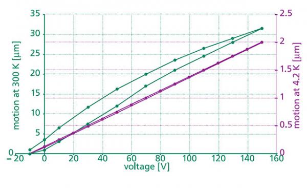 温度变化对PZT压电陶瓷促动器/平台的影响