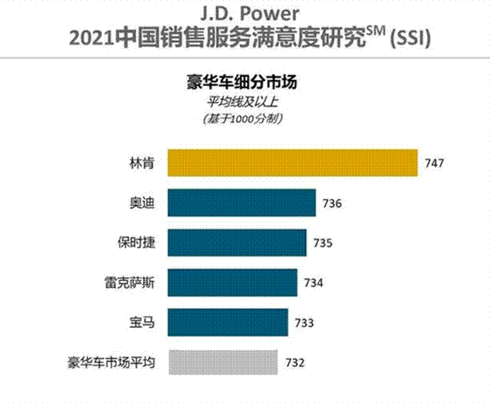 JD.Power中国汽车销售满意度：豪华车林肯第一，奔驰竟无缘榜单？