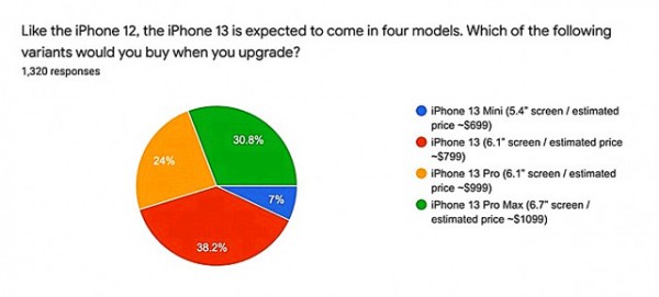 iPhone 13就要来了，多达44%的果粉想入手！
