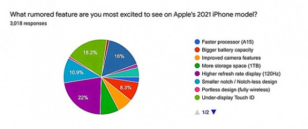 iPhone 13就要来了，多达44%的果粉想入手！