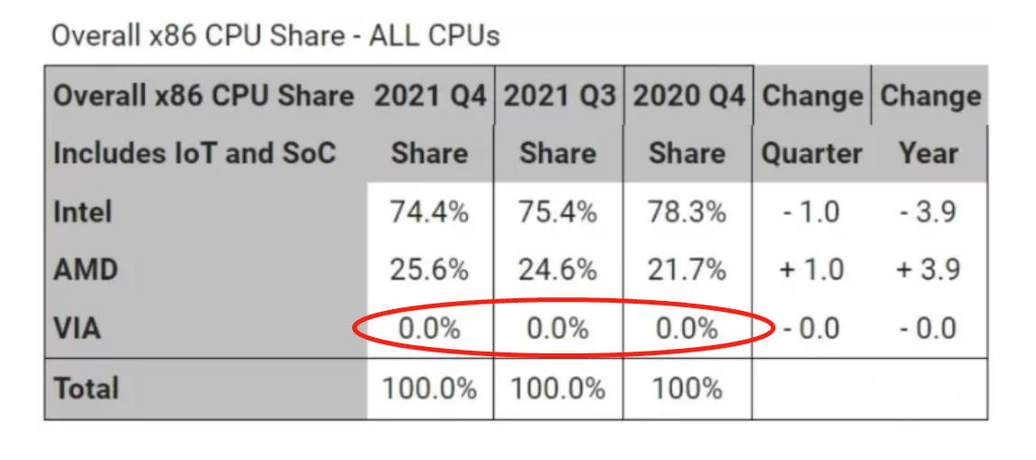  国产X86 CPU的现状：研发近10年，市场份额基本为0