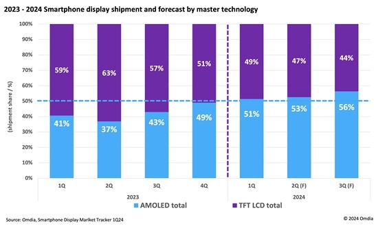LCD终究大势已去：全球手机OLED面板出货量首超LCD！