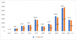 2024年上半年中国燃料电池汽车产销量