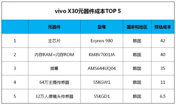 E分析：从vivo X30元器件构成浅析手机厂商联合研发芯片的意义