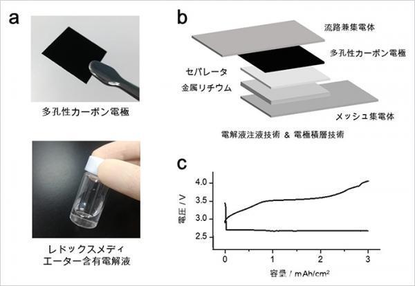 日本科学家开发出500Wh/kg锂空气电池