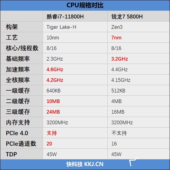 酷睿i7-11800H VS.锐龙7 5800H网游性能对比：Intel优势有点过分