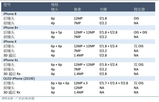 下代iPhone Xs系列将配12MP三摄 仍为刘海屏设计 新增超广镜头