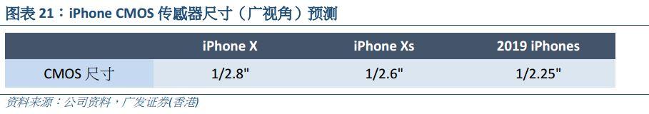 下代iPhone Xs系列将配12MP三摄 仍为刘海屏设计 新增超广镜头