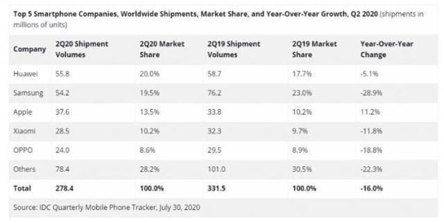 华为手机刚登顶全球第一，业界已期待小米将取代它跻身全球前三强