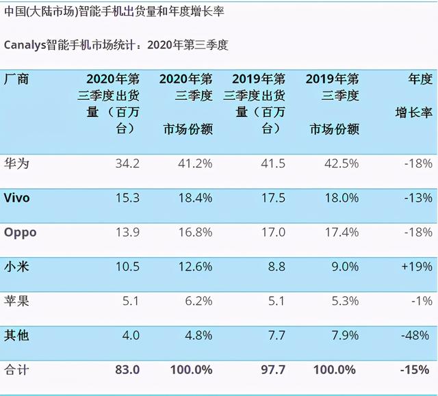 苹果在大中华区销售额下跌近三成，中国手机企业不要太开心