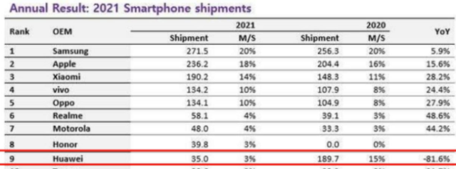 华为手机出货量大幅下滑？由于它的变通实际跌幅远比表面小