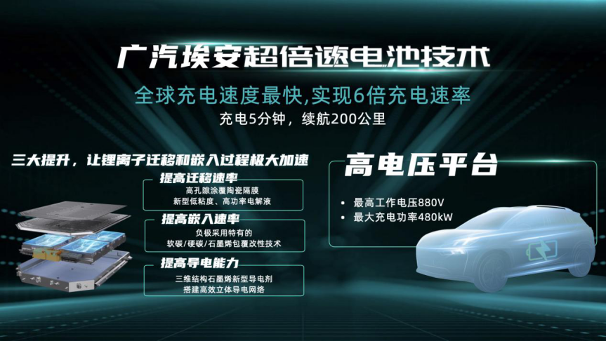 广汽埃安大秀的“黑科技”，对中国新能源汽车的发展意味着什么？