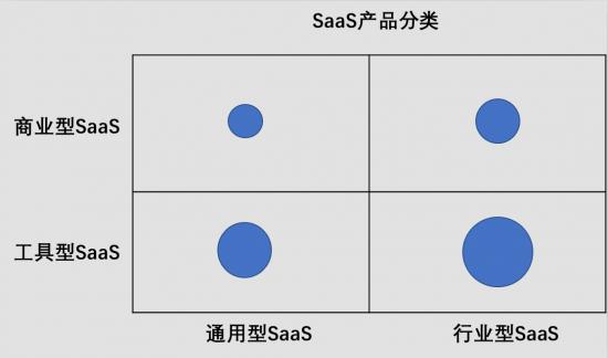 行业垂直型SaaS进击蓝海   中国版Salesforce潜藏何处