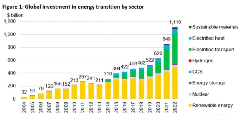 深度丨2023投资新象：从化石能源转向可再生能源