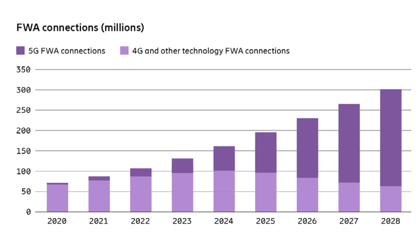 未来5年是5G FWA的黄金发展期吗？