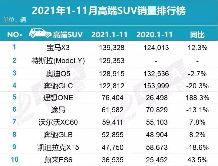 11月热销SUV：哈弗H6、长安CS75大跌，比亚迪宋位列第二