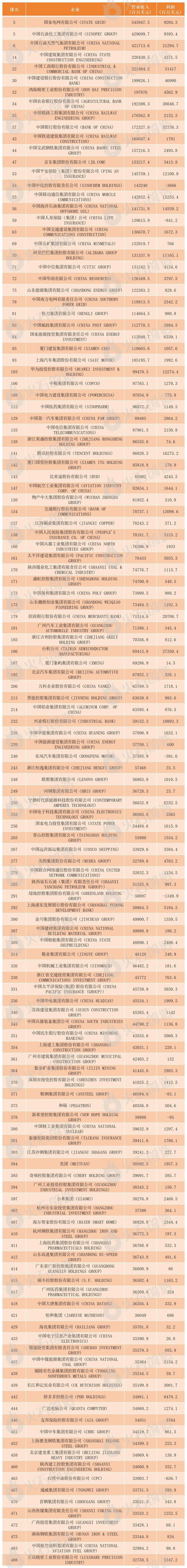 附录:133家2024年《财富》世界500强中国企业名单来源:火石创造产业