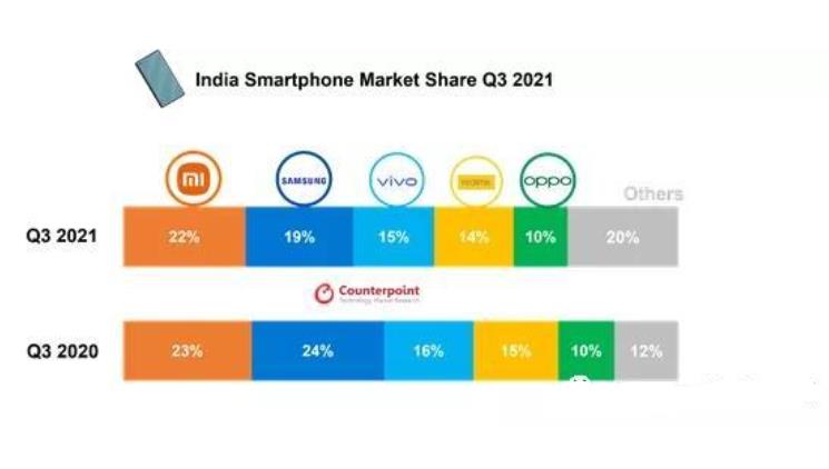 国产手机大黑马！在印度市场打败了小米、三星，VIVO，排第一