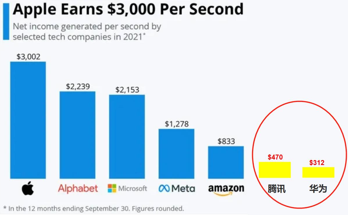 全球最赚钱的企业：Top5都是美国企业，榜首每秒赚2万