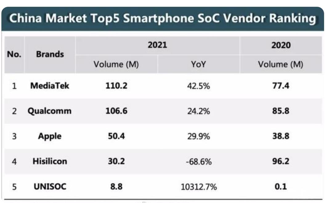2021年中国手机芯片市场：联发科超高通成大赢家，华为出货3000万