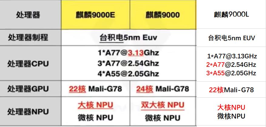 华为新芯片麒麟9000L：5nm，5G，台积电代工，CPU只有6核