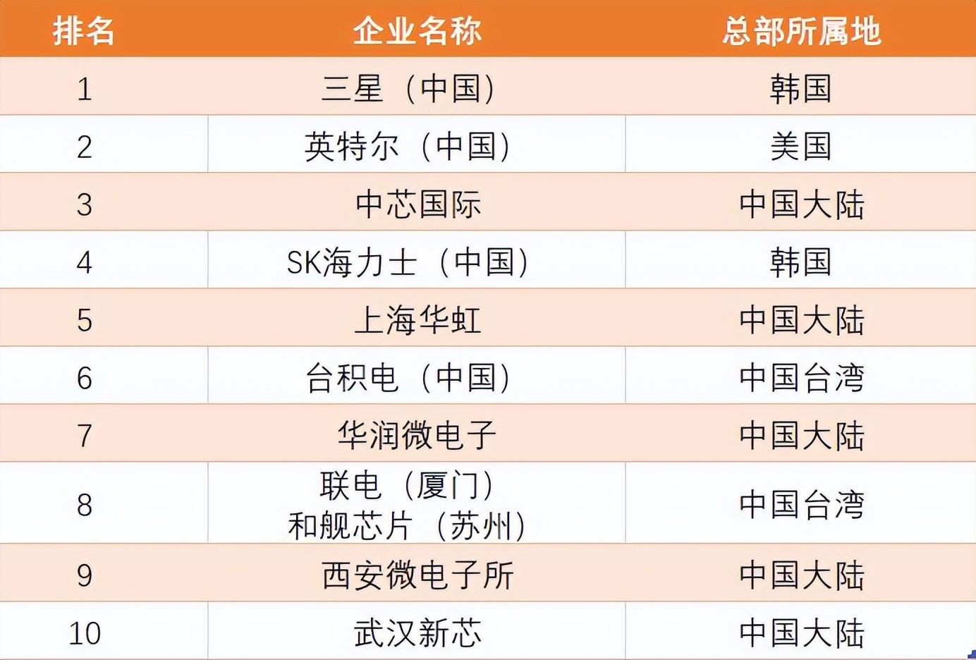芒果体育官网平台：中国大陆晶圆厂Top10：5家外企拿走70%营收中芯国际仅排第3(图2)