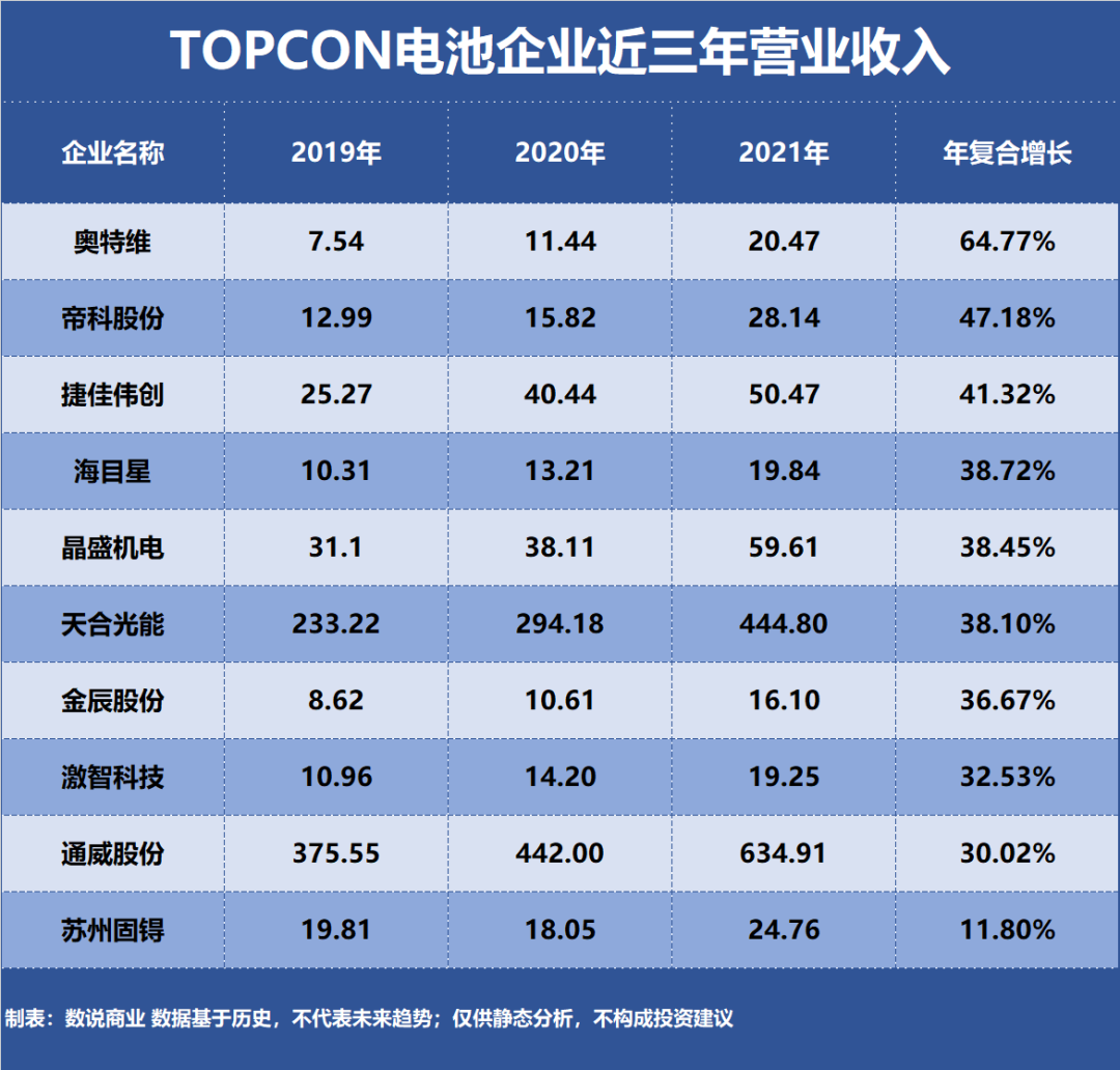 TOPCON电池，谁是成长最快企业？