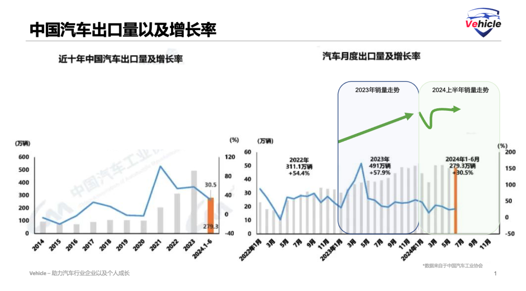 2024上半年中国汽车出口概览 