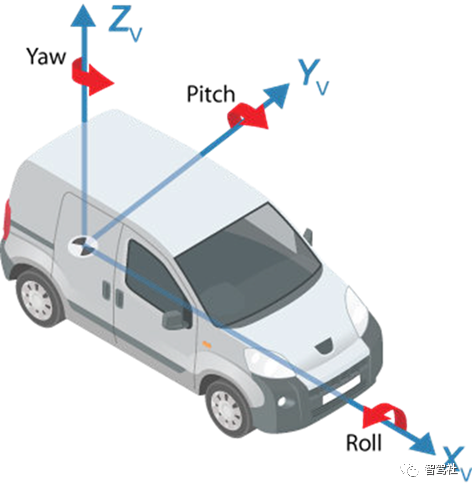 车辆坐标系遵循iso 8855惯例进行旋转.