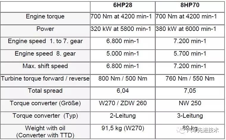 第一代到第三代采埃孚 Zf 8速自动变速器 8hp 对比分析 Ofweek智能汽车网
