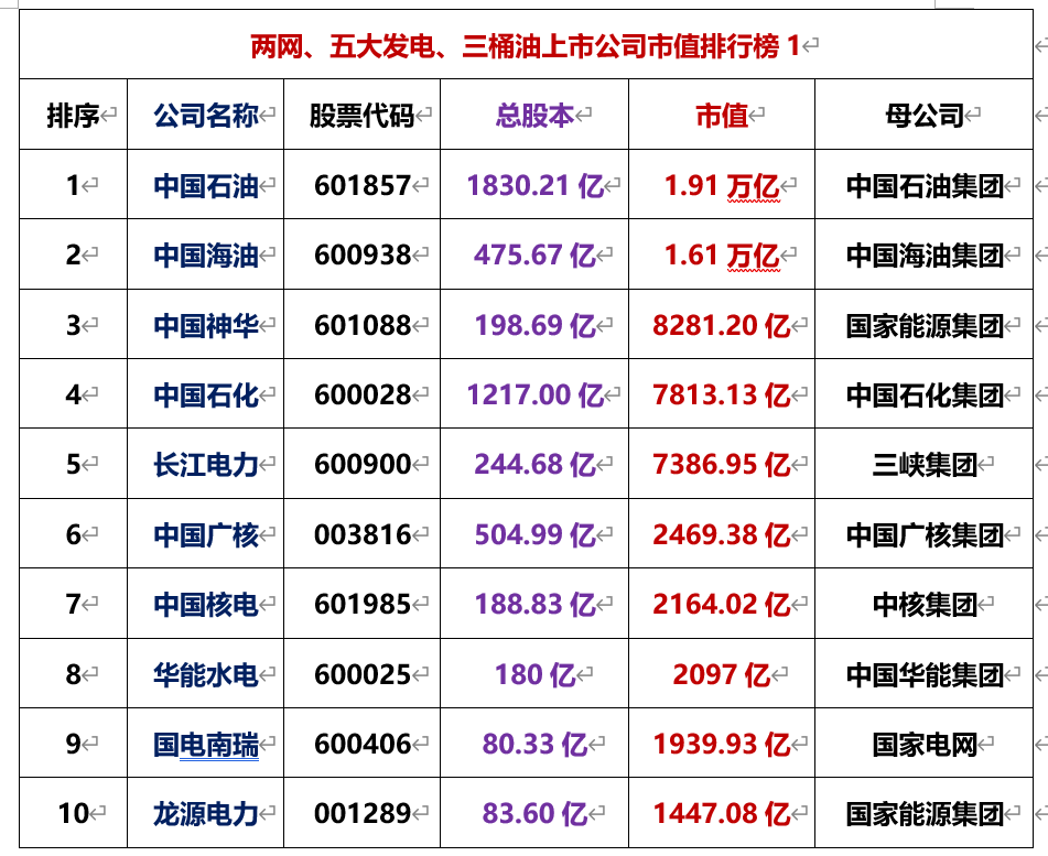 中国石油(601857),中国海油(600938)和中国石化(600028)股价上涨,市值