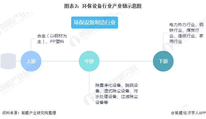 图表2:环保设备行业产业链示意图