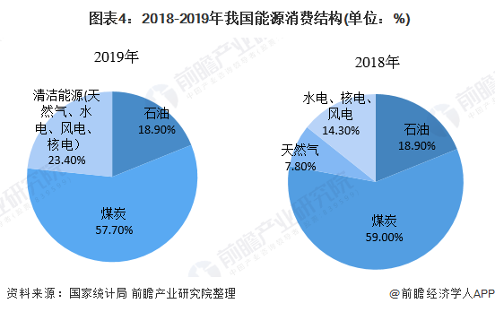 组成结构愈发清洁十张图带你看2020年能源产业市场现状及发展趋势分析